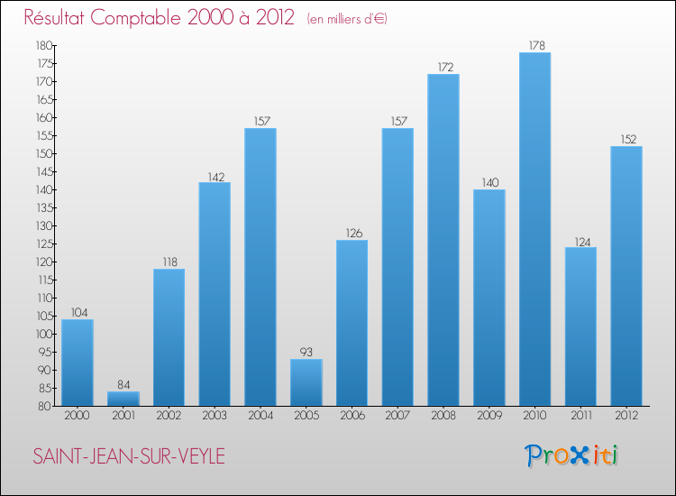 Evolution du résultat comptable pour la commune de SAINT-JEAN-SUR-VEYLE de 2000 à 2012 Evolution du résultat comptable pour SAINT-JEAN-SUR-VEYLE de 2000 à 2012