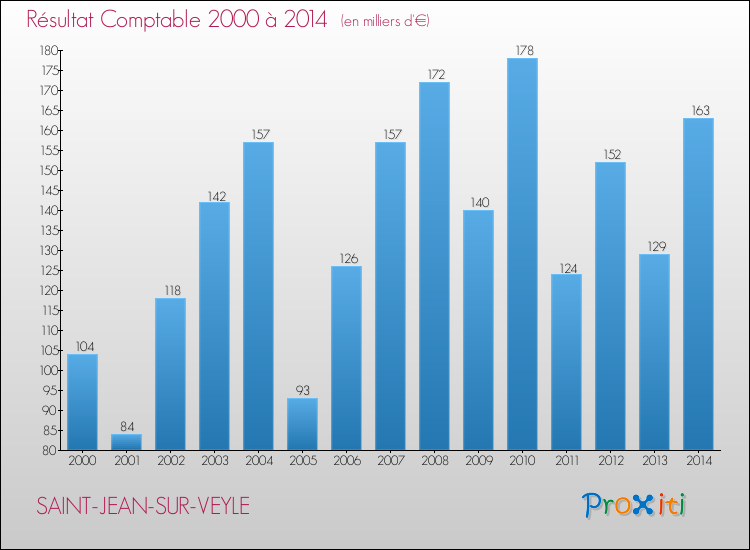 Evolution du résultat comptable pour la commune de SAINT-JEAN-SUR-VEYLE de 2000 à 2014 Evolution du résultat comptable pour SAINT-JEAN-SUR-VEYLE de 2000 à 2014