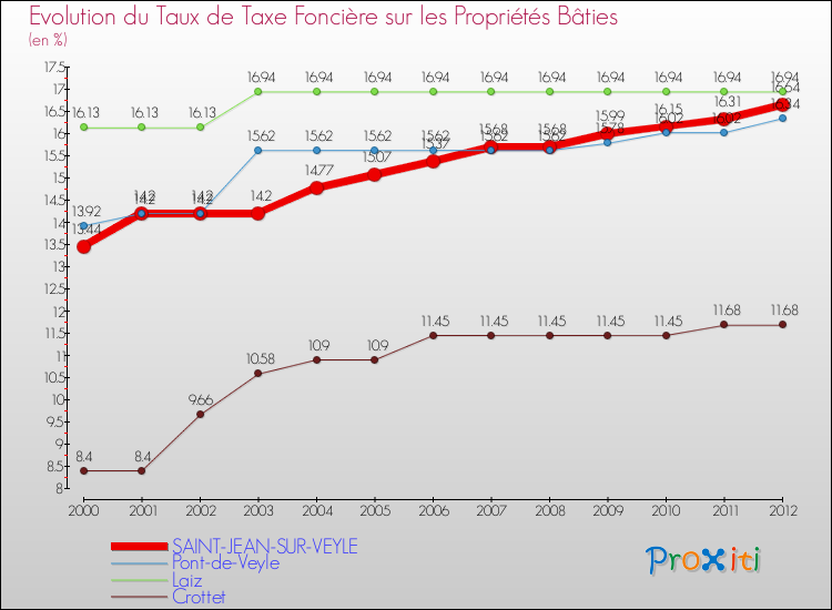 Evolution du taux de la taxe foncière sur le bati pour SAINT-JEAN-SUR-VEYLE et les communes proches de 2000 à 2012 Comparaison des taux de taxe foncière sur le bati pour SAINT-JEAN-SUR-VEYLE et les communes voisines de 2000 à 2012