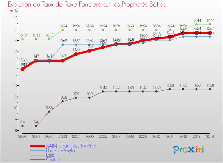 Evolution du taux de la taxe foncière sur le bati pour SAINT-JEAN-SUR-VEYLE et les communes proches de 2000 à 2014 Comparaison des taux de taxe foncière sur le bati pour SAINT-JEAN-SUR-VEYLE et les communes voisines de 2000 à 2014