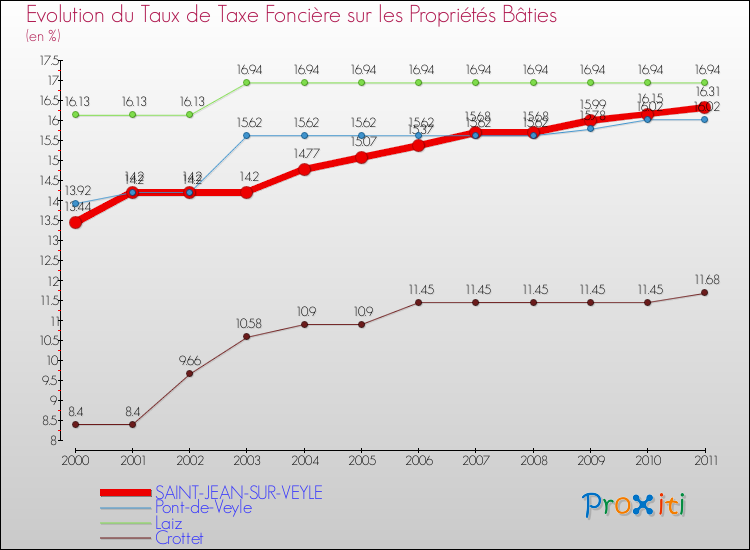 Evolution du taux de la taxe foncière sur le bati pour SAINT-JEAN-SUR-VEYLE et les communes proches Comparaison des taux de taxe foncière sur le bati pour SAINT-JEAN-SUR-VEYLE et les communes voisines