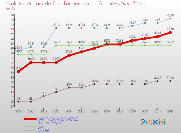 Evolution du taux de la taxe foncière sur les immeubles et terrains non batis pour SAINT-JEAN-SUR-VEYLE et les communes proches de 2000 à 2012 Comparaison des taux de la taxe foncière sur les immeubles et terrains non batis pour SAINT-JEAN-SUR-VEYLE et les communes voisines de 2000 à 2012