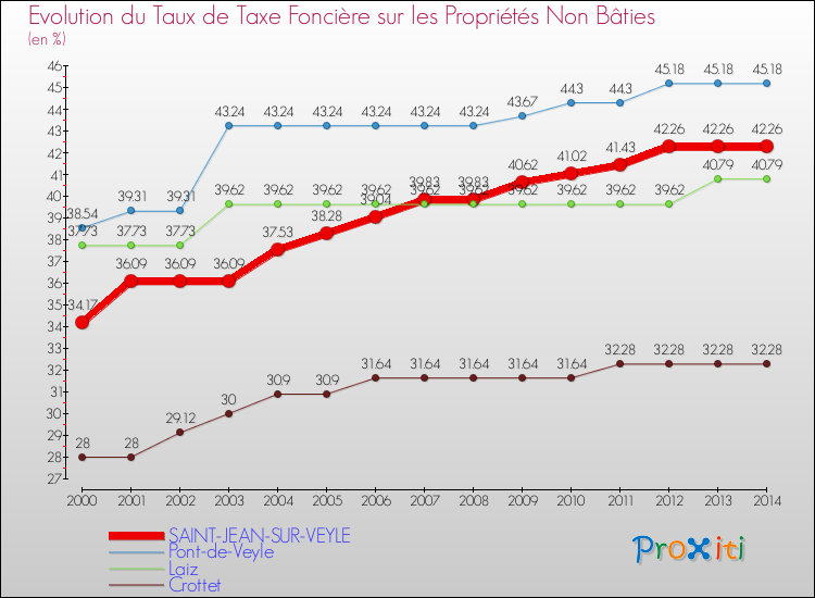 Evolution du taux de la taxe foncière sur les immeubles et terrains non batis pour SAINT-JEAN-SUR-VEYLE et les communes proches de 2000 à 2014 Comparaison des taux de la taxe foncière sur les immeubles et terrains non batis pour SAINT-JEAN-SUR-VEYLE et les communes voisines de 2000 à 2014
