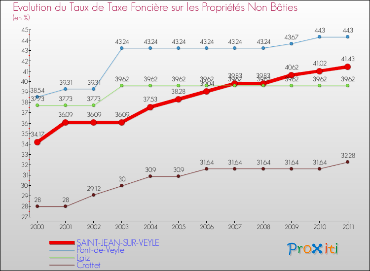 Evolution du taux de la taxe foncière sur les immeubles et terrains non batis pour SAINT-JEAN-SUR-VEYLE et les communes proches Comparaison des taux de la taxe foncière sur les immeubles et terrains non batis pour SAINT-JEAN-SUR-VEYLE et les communes voisines