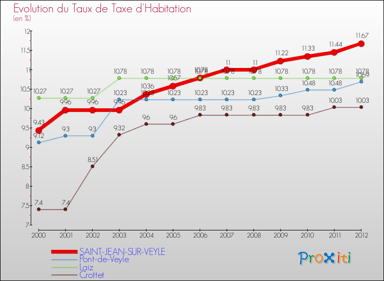 Evolution du taux de la taxe d'habitation pour SAINT-JEAN-SUR-VEYLE et les communes proches Comparaison des taux de la taxe d'habitation pour SAINT-JEAN-SUR-VEYLE et les communes voisines