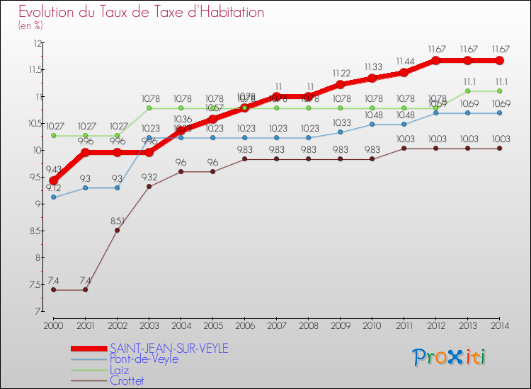 Evolution du taux de la taxe d'habitation pour SAINT-JEAN-SUR-VEYLE et les communes proches de 2000 à 2014 Comparaison des taux de la taxe d'habitation pour SAINT-JEAN-SUR-VEYLE et les communes voisines de 2000 à 2014