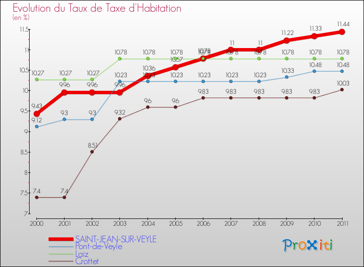 Evolution du taux de la taxe d'habitation pour SAINT-JEAN-SUR-VEYLE et les communes proches Comparaison des taux de la taxe d'habitation pour SAINT-JEAN-SUR-VEYLE et les communes voisines