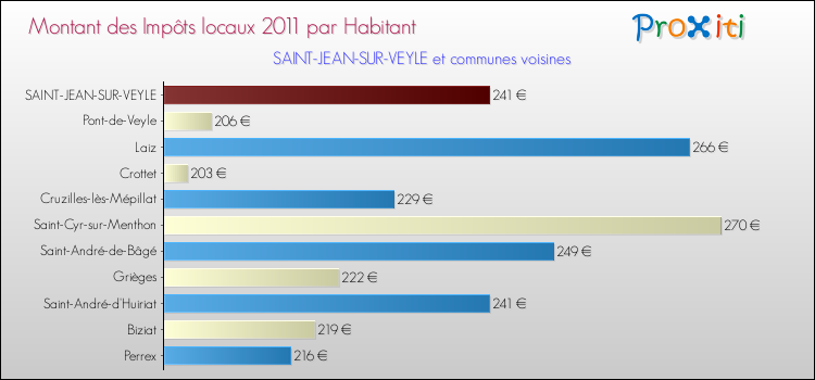 Montant des impôts locaux par Habitant pour SAINT-JEAN-SUR-VEYLE et les communes proches Comparaison des impôts locaux par habitant pour SAINT-JEAN-SUR-VEYLE et les communes voisines