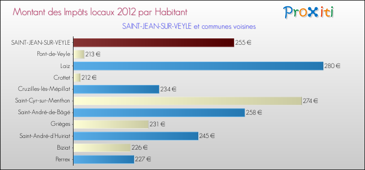 Montant des impôts locaux par Habitant pour SAINT-JEAN-SUR-VEYLE et les communes proches Comparaison des impôts locaux par habitant pour SAINT-JEAN-SUR-VEYLE et les communes voisines