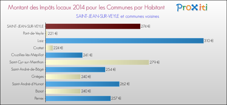 Montant des impôts locaux par Habitant pour SAINT-JEAN-SUR-VEYLE et les communes proches en 2014 Comparaison des impôts locaux par habitant pour SAINT-JEAN-SUR-VEYLE et les communes voisines en 2014