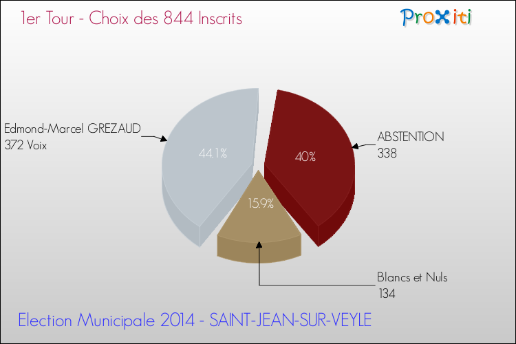 Résultats par rapport aux inscrits au 1er Tour des Elections Municipales 2014 de la commune de SAINT-JEAN-SUR-VEYLE Elections Municipales 2014 - Résultats par rapport aux inscrits au 1er Tour pour la commune de SAINT-JEAN-SUR-VEYLE