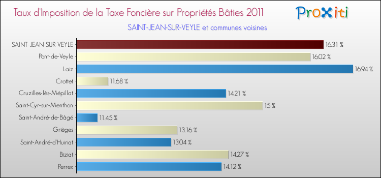 Taux d'imposition de la taxe foncière sur le bati 2011 pour SAINT-JEAN-SUR-VEYLE et les communes proches Comparaison des taux d'imposition de la taxe foncière sur le bati 2011 pour SAINT-JEAN-SUR-VEYLE et les communes voisines