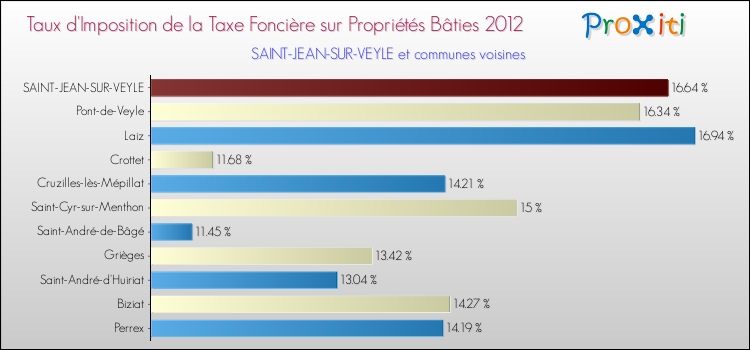 Taux d'imposition de la taxe foncière sur le bati 2012 pour SAINT-JEAN-SUR-VEYLE et les communes proches Comparaison des taux d'imposition de la taxe foncière sur le bati 2012 pour SAINT-JEAN-SUR-VEYLE et les communes voisines