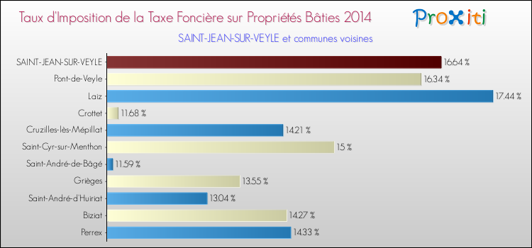 Taux d'imposition de la taxe foncière sur le bati 2014 pour SAINT-JEAN-SUR-VEYLE et les communes proches Comparaison des taux d'imposition de la taxe foncière sur le bati 2014 pour SAINT-JEAN-SUR-VEYLE et les communes voisines