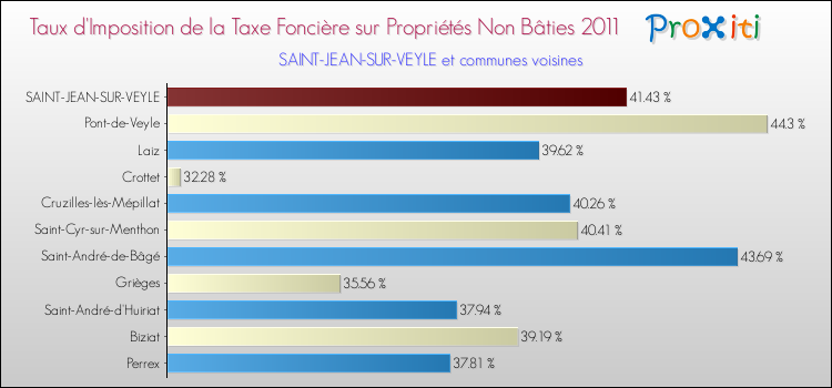 Taux d'imposition de la taxe foncière sur les immeubles et terrains non batis 2011 pour SAINT-JEAN-SUR-VEYLE et les communes proches Comparaison des taux d'imposition de la taxe foncière sur les immeubles et terrains non batis 2011 pour SAINT-JEAN-SUR-VEYLE et les communes voisines
