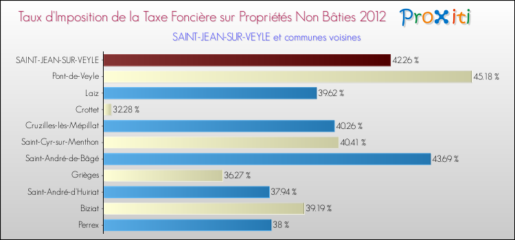 Taux d'imposition de la taxe foncière sur les immeubles et terrains non batis 2012 pour SAINT-JEAN-SUR-VEYLE et les communes proches Comparaison des taux d'imposition de la taxe foncière sur les immeubles et terrains non batis 2012 pour SAINT-JEAN-SUR-VEYLE et les communes voisines