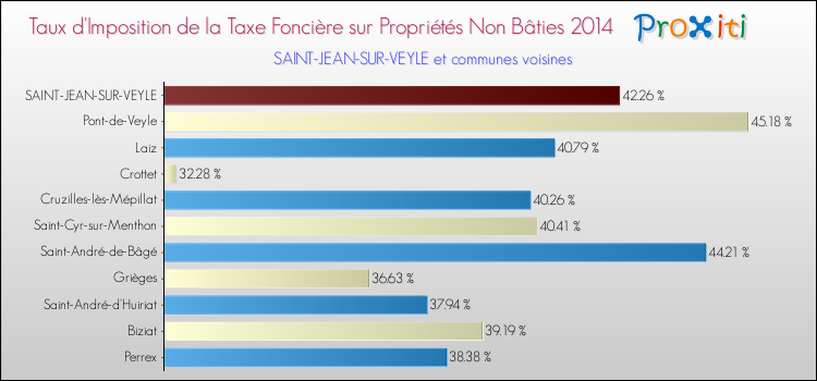 Taux d'imposition de la taxe foncière sur les immeubles et terrains non batis 2014 pour SAINT-JEAN-SUR-VEYLE et les communes proches Comparaison des taux d'imposition de la taxe foncière sur les immeubles et terrains non batis 2014 pour SAINT-JEAN-SUR-VEYLE et les communes voisines