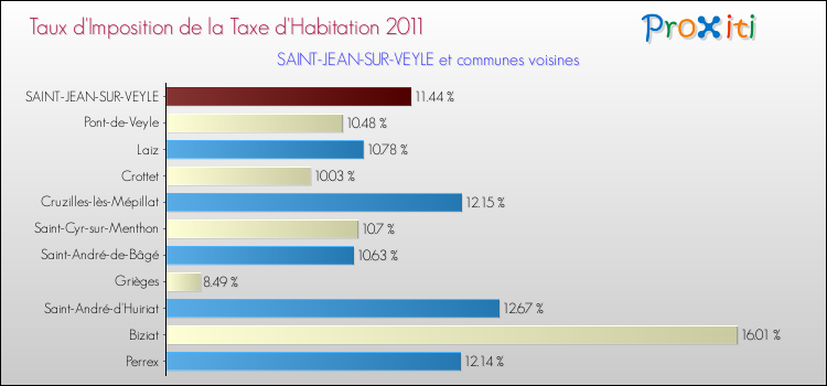 Taux d'imposition de la taxe d'habitation 2011 pour SAINT-JEAN-SUR-VEYLE et les communes proches Comparaison des taux d'imposition de la taxe d'habitation 2011 pour SAINT-JEAN-SUR-VEYLE et les communes voisines
