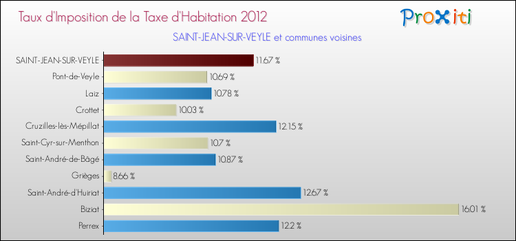 Taux d'imposition de la taxe d'habitation 2012 pour SAINT-JEAN-SUR-VEYLE et les communes proches Comparaison des taux d'imposition de la taxe d'habitation 2012 pour SAINT-JEAN-SUR-VEYLE et les communes voisines