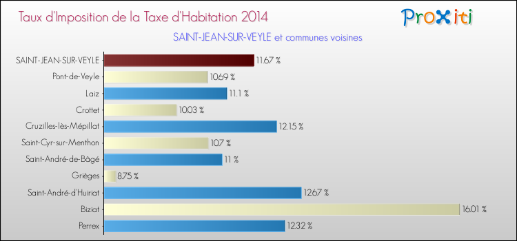 Taux d'imposition de la taxe d'habitation 2014 pour SAINT-JEAN-SUR-VEYLE et les communes proches Comparaison des taux d'imposition de la taxe d'habitation 2014 pour SAINT-JEAN-SUR-VEYLE et les communes voisines