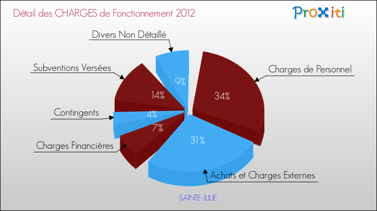 Décomposition des Charges de Fonctionnement 2012 de la commune de SAINTE-JULIE Charges de Fonctionnement 2012 pour la commune de SAINTE-JULIE
