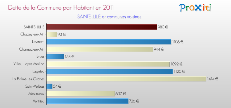 Dette par habitant de la commune en 2011 pour SAINTE-JULIE et les communes proches Comparaison de la dette par habitant de la commune en 2011 pour SAINTE-JULIE et les communes voisines