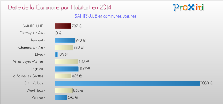 Dette par habitant de la commune en 2014 pour SAINTE-JULIE et les communes proches Comparaison de la dette par habitant de la commune en 2014 pour SAINTE-JULIE et les communes voisines
