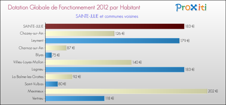 Montant des dotations globales de fonctionnement DGF par Habitant pour SAINTE-JULIE et les communes proches Comparaison des des dotations globales de fonctionnement DGF par habitant pour SAINTE-JULIE et les communes voisines