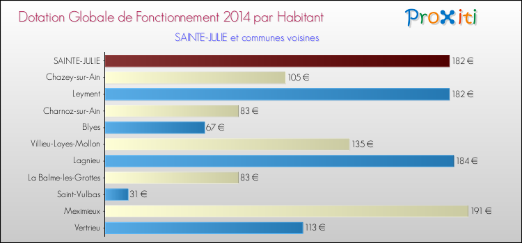 Montant des dotations globales de fonctionnement DGF par Habitant pour SAINTE-JULIE et les communes proches en 2014. Comparaison des des dotations globales de fonctionnement DGF par habitant pour SAINTE-JULIE et les communes voisines en 2014.