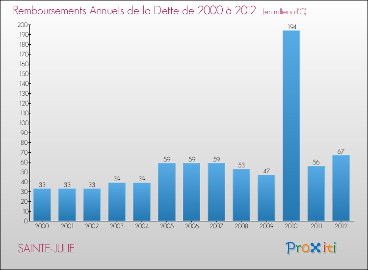 Evolution de l'annuité de la dette pour la commune de SAINTE-JULIE de 2000 à 2012 Annuités de la dette pour SAINTE-JULIE de 2000 à 2012