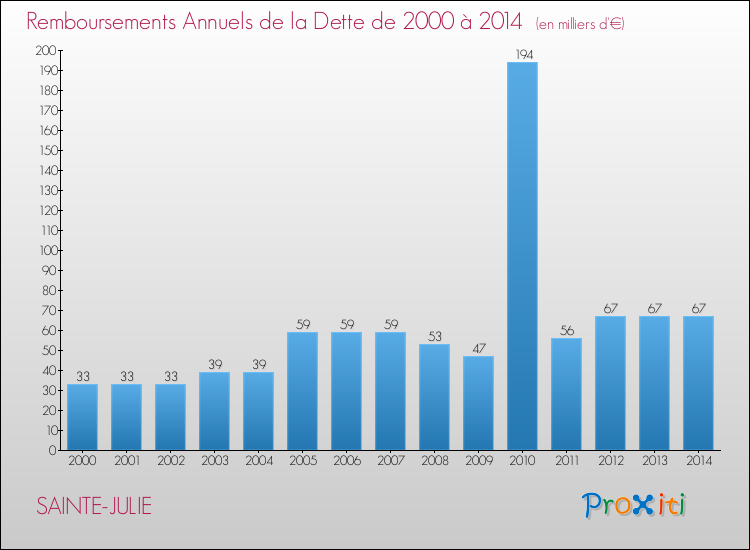 Evolution de l'annuité de la dette pour la commune de SAINTE-JULIE de 2000 à 2014 Annuités de la dette pour SAINTE-JULIE de 2000 à 2014