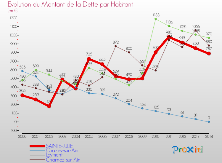 Evolution de la dette par habitant pour la commune de SAINTE-JULIE et les communes proches de 2000 à 2014 Comparaison de la dette par habitant pour SAINTE-JULIE et les communes voisines de 2000 à 2014
