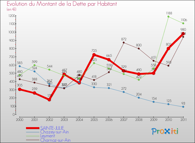 Evolution de la dette par habitant pour la commune de SAINTE-JULIE et les communes proches Comparaison de la dette par habitant pour SAINTE-JULIE et les communes voisines