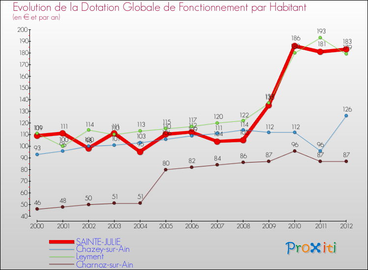 Evolution et montant de la dotation globale de fonctionnement par Habitant pour SAINTE-JULIE et les communes proches Comparaison des dotations globales de fonctionnement par habitant pour SAINTE-JULIE et les communes voisines