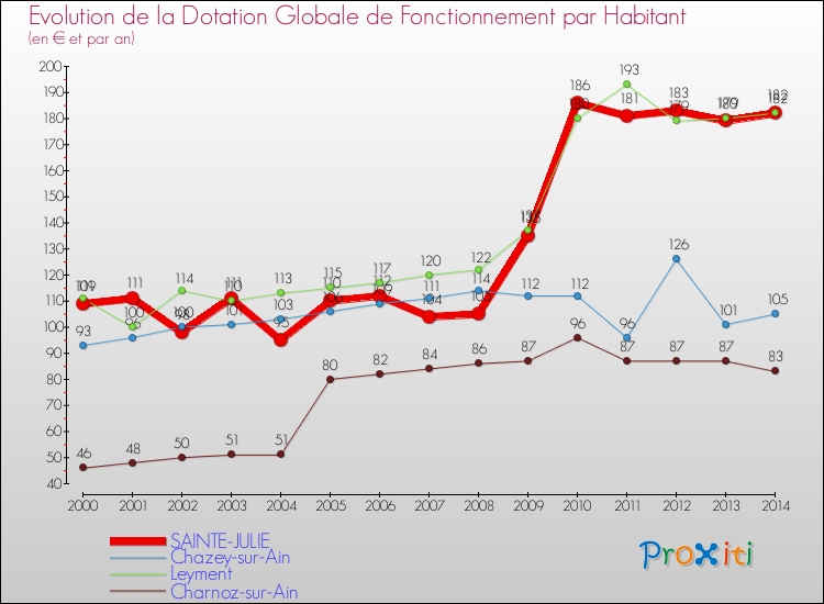 Evolution et montant de la dotation globale de fonctionnement par Habitant pour SAINTE-JULIE et les communes proches de 2000 à 2014. Comparaison des dotations globales de fonctionnement par habitant pour SAINTE-JULIE et les communes voisines de 2000 à 2014.