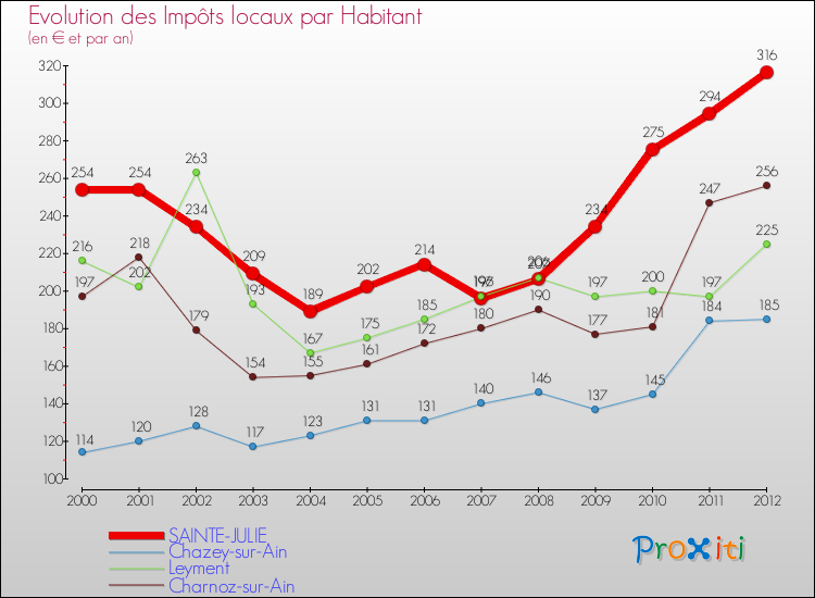Evolution et montant des impôts locaux par Habitant pour SAINTE-JULIE et les communes proches Comparaison des impôts locaux par habitant pour SAINTE-JULIE et les communes voisines