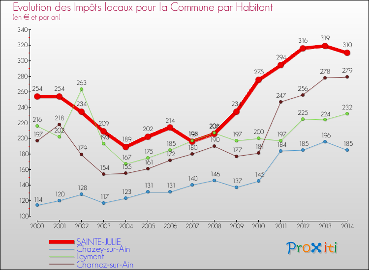 Evolution et montant des impôts locaux par Habitant pour SAINTE-JULIE et les communes proches de 2000 à 2014 Comparaison des impôts locaux par habitant pour SAINTE-JULIE et les communes voisines de 2000 à 2014