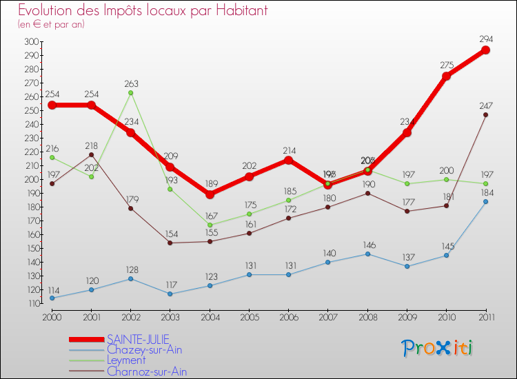 Evolution et montant des impôts locaux par Habitant pour SAINTE-JULIE et les communes proches Comparaison des impôts locaux par habitant pour SAINTE-JULIE et les communes voisines