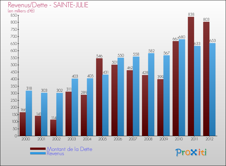 Evolution comparée de la dette et des revenus pour la commune de SAINTE-JULIE de 2000 à 2012 Comparaison de la dette et des revenus pour SAINTE-JULIE de 2000 à 2012