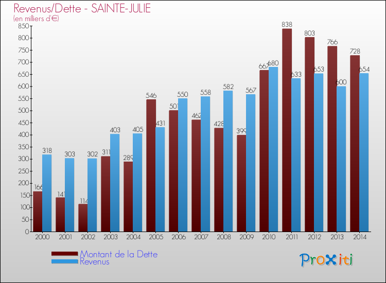 Evolution comparée de la dette et des revenus pour la commune de SAINTE-JULIE de 2000 à 2014 Comparaison de la dette et des revenus pour SAINTE-JULIE de 2000 à 2014