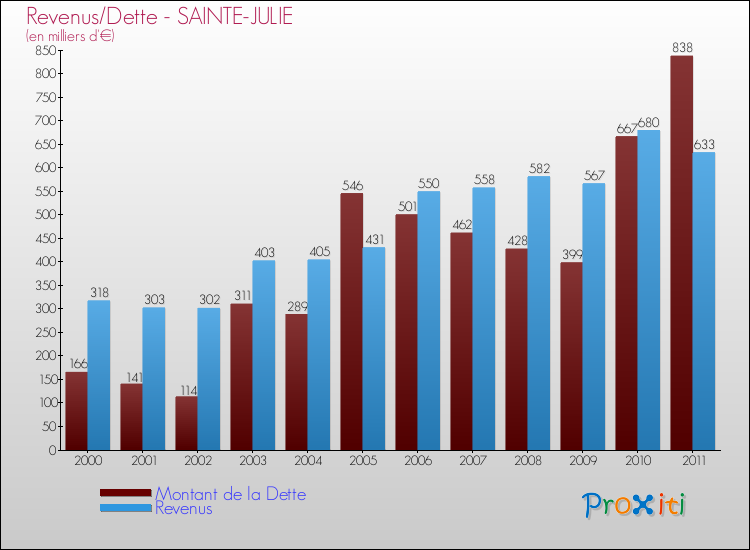 Evolution comparée de la dette et des revenus pour la commune de SAINTE-JULIE de 2000 à 2011 Comparaison de la dette et des revenus pour SAINTE-JULIE de 2000 à 2011