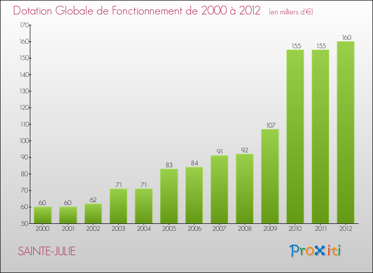 Evolution du montant de la Dotation Globale de Fonctionnement pour la commune de SAINTE-JULIE de 2000 à 2012 Evolution du montant de la Dotation Globale de Fonctionnement pour SAINTE-JULIE de 2000 à 2012