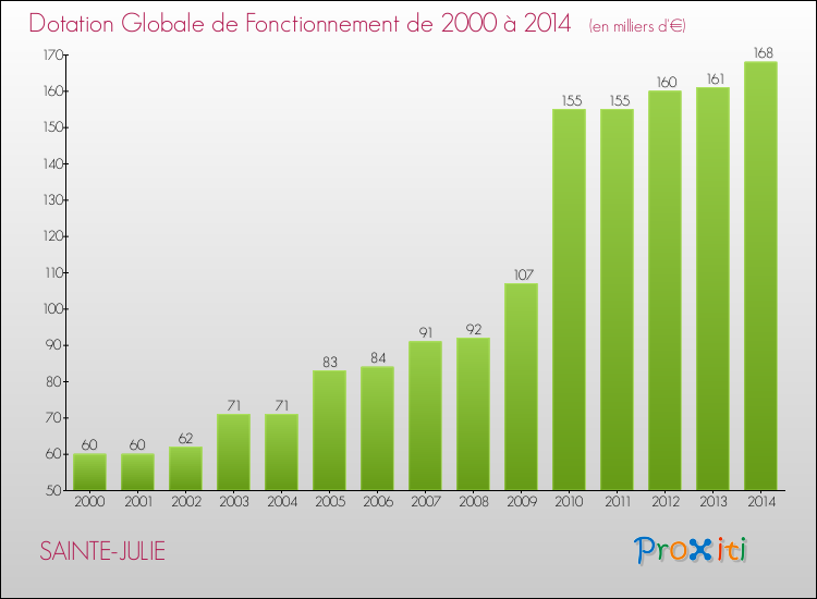 Evolution du montant de la Dotation Globale de Fonctionnement pour la commune de SAINTE-JULIE de 2000 à 2014 Evolution du montant de la Dotation Globale de Fonctionnement pour SAINTE-JULIE de 2000 à 2014