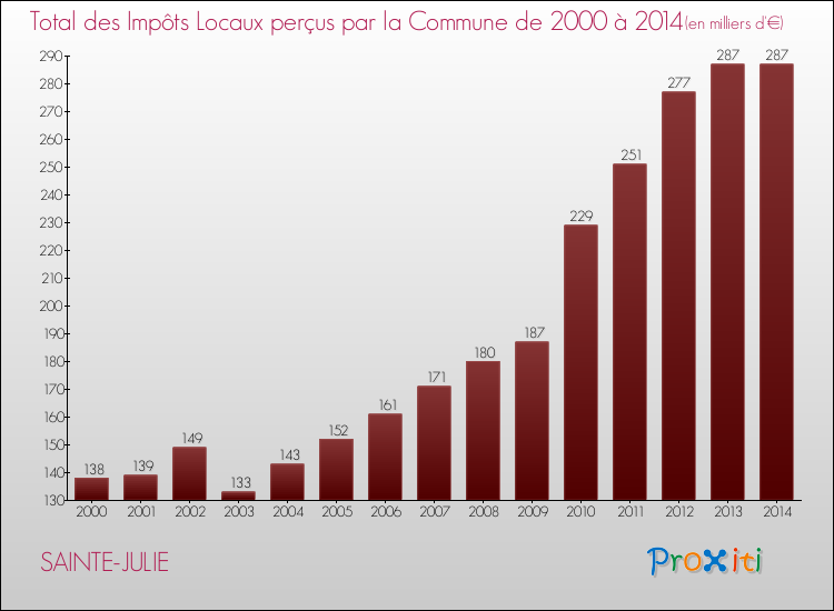 Evolution des Impôts Locaux pour la commune de SAINTE-JULIE de 2000 à 2014 Evolution des Impôts Locaux pour SAINTE-JULIE de 2000 à 2014