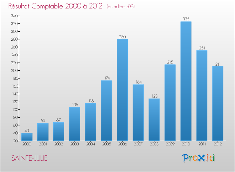 Evolution du résultat comptable pour la commune de SAINTE-JULIE de 2000 à 2012 Evolution du résultat comptable pour SAINTE-JULIE de 2000 à 2012