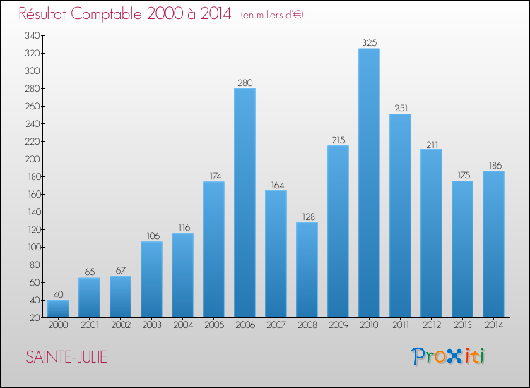 Evolution du résultat comptable pour la commune de SAINTE-JULIE de 2000 à 2014 Evolution du résultat comptable pour SAINTE-JULIE de 2000 à 2014