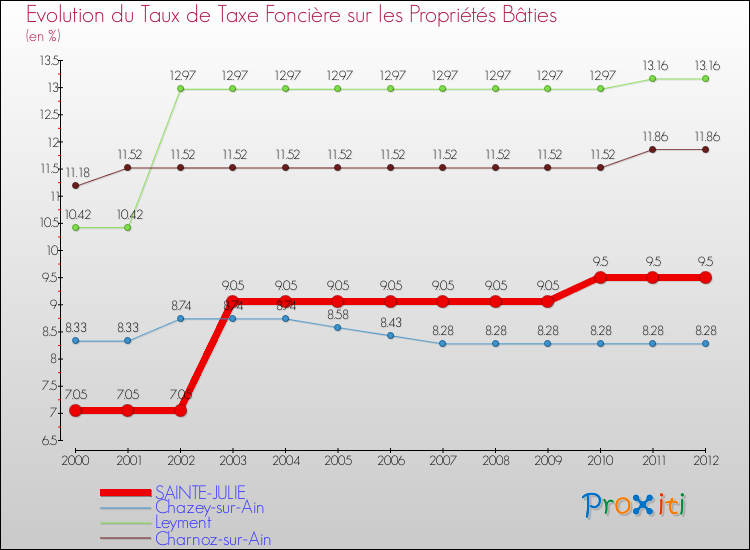 Evolution du taux de la taxe foncière sur le bati pour SAINTE-JULIE et les communes proches de 2000 à 2012 Comparaison des taux de taxe foncière sur le bati pour SAINTE-JULIE et les communes voisines de 2000 à 2012
