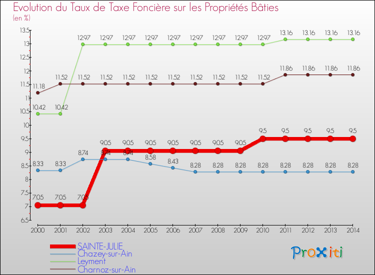 Evolution du taux de la taxe foncière sur le bati pour SAINTE-JULIE et les communes proches de 2000 à 2014 Comparaison des taux de taxe foncière sur le bati pour SAINTE-JULIE et les communes voisines de 2000 à 2014
