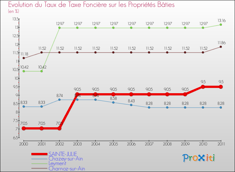 Evolution du taux de la taxe foncière sur le bati pour SAINTE-JULIE et les communes proches Comparaison des taux de taxe foncière sur le bati pour SAINTE-JULIE et les communes voisines