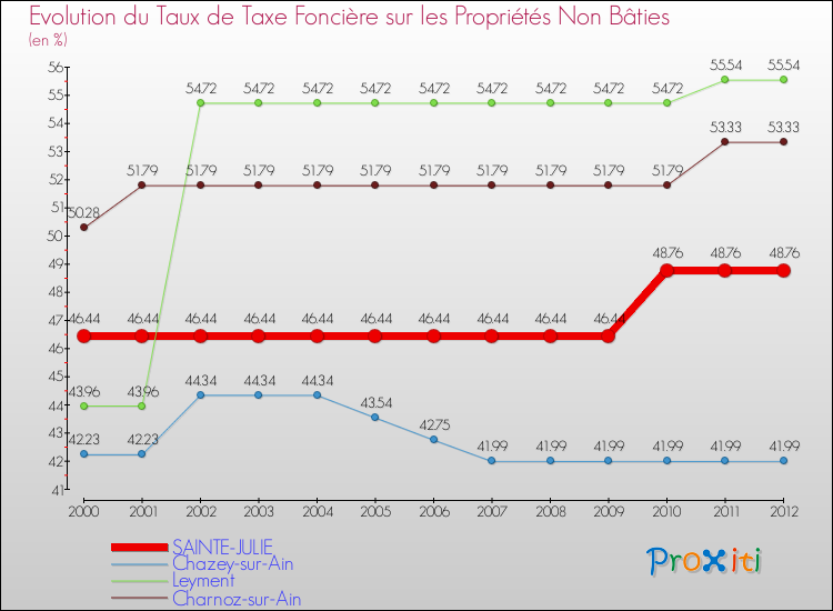 Evolution du taux de la taxe foncière sur les immeubles et terrains non batis pour SAINTE-JULIE et les communes proches de 2000 à 2012 Comparaison des taux de la taxe foncière sur les immeubles et terrains non batis pour SAINTE-JULIE et les communes voisines de 2000 à 2012